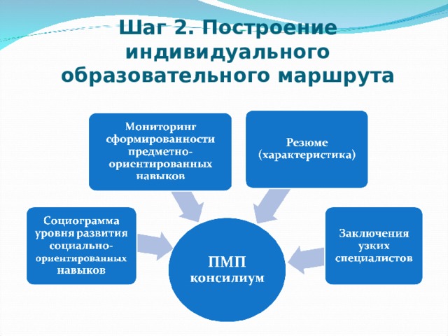 Шаг 2. Построение индивидуального образовательного маршрута 