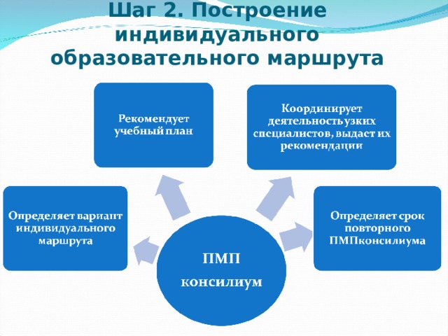 Шаг 2. Построение индивидуального образовательного маршрута 