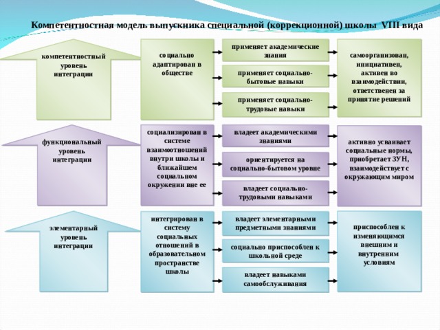 Компетентностная модель выпускника специальной (коррекционной) школы VIII вида компетентностный уровень интеграции  применяет академические знания  самоорганизован, инициативен, активен во взаимодействии, ответственен за принятие решений  социально адаптирован в обществе применяет социально-бытовые навыки применяет социально-трудовые навыки функциональный уровень интеграции  владеет академическими знаниями социализирован в системе взаимоотношений внутри школы и ближайшем социальном окружении вне  ее  активно усваивает социальные нормы, приобретает ЗУН, взаимодействует с окружающим миром ориентируется на социально-бытовом уровне владеет социально-трудовыми навыками элементарный уровень интеграции   приспособлен к изменяющимся внешним и внутренним условиям владеет элементарными предметными знаниями интегрирован в систему социальных отношений в образовательном пространстве школы социально приспособлен к школьной среде владеет навыками самообслуживания 