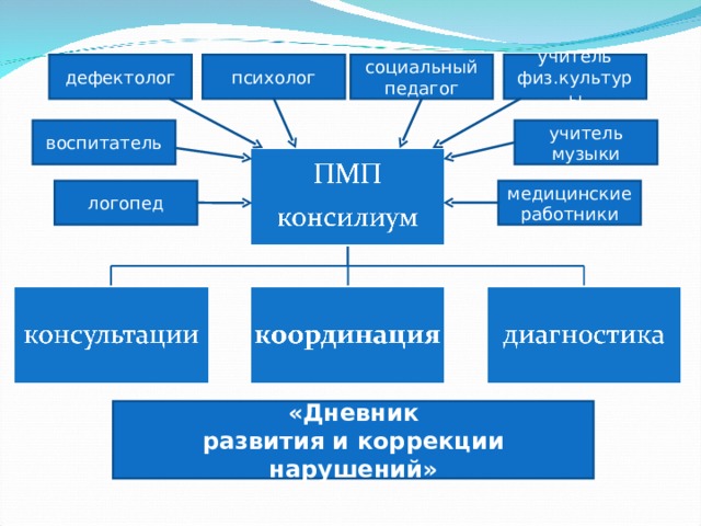 дефектолог социальный педагог психолог учитель физ.культуры воспитатель учитель музыки медицинские работники логопед «Дневник развития и коррекции нарушений» 