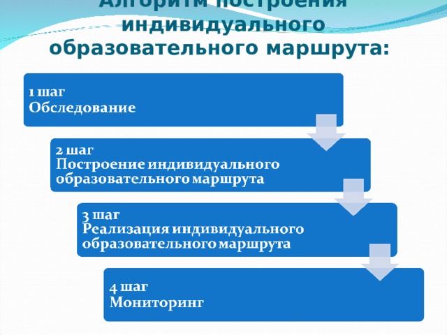 Алгоритм построения индивидуального образовательного маршрута: 