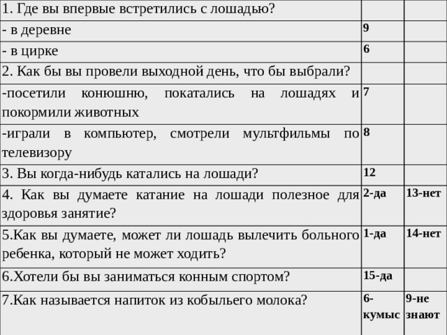1. Где вы впервые встретились с лошадью? - в деревне 9 - в цирке 6 2. Как бы вы провели выходной день, что бы выбрали? -посетили конюшню, покатались на лошадях и покормили животных 7 -играли в компьютер, смотрели мультфильмы по телевизору 8 3. Вы когда-нибудь катались на лошади? 4. Как вы думаете катание на лошади полезное для здоровья занятие? 12 5.Как вы думаете, может ли лошадь вылечить больного ребенка, который не может ходить? 2-да 6.Хотели бы вы заниматься конным спортом? 13-нет 1-да 7.Как называется напиток из кобыльего молока? 14-нет 15-да 6-кумыс 9-не знают 