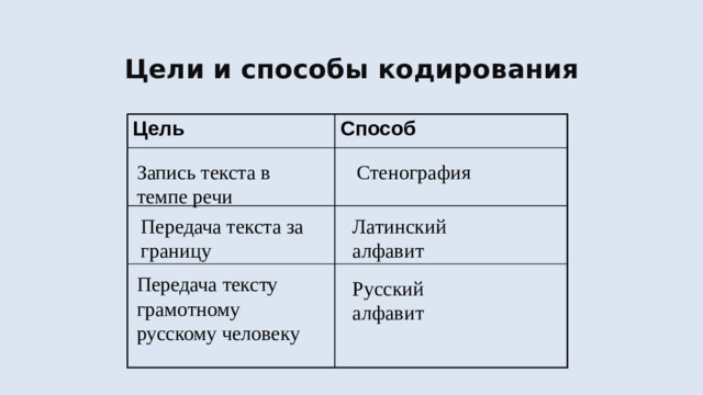 Цели и способы кодирования Цель Способ Запись текста в темпе речи Стенография Передача текста за границу Латинский алфавит Передача тексту грамотному русскому человеку Русский алфавит 