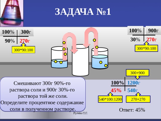 ЗАДАЧА №1 900 г 100 % 100 % 300 г 270 г 30 % 270 г 90 % 300*90:100 300*90:100 300+900 Смешивают 300г 90%-го раствора соли и 900г 30%-го раствора той же соли. Определите процентное содержание соли в полученном растворе. 1200 г 100%  Ответ: 45% 540 г 45% 270+270 540*100:1200 Рулева Т.Г.  