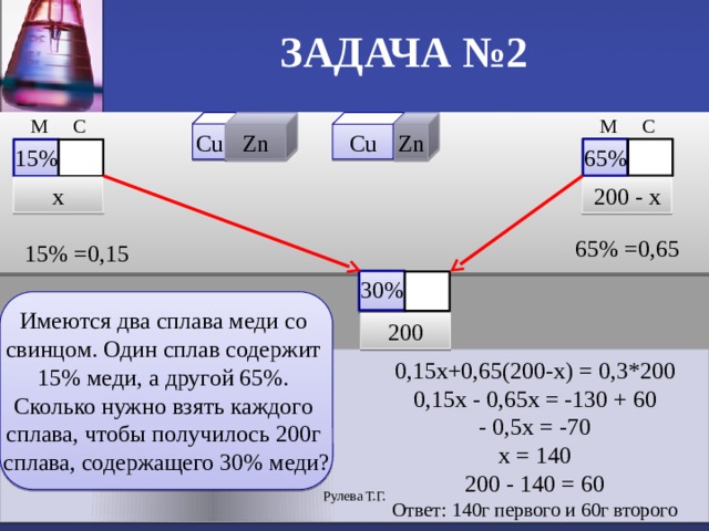 ЗАДАЧА №2  М С М С Cu Cu Zn Zn 65% 15% х 200 - х 65% =0,65 15% =0,15 30% Имеются два сплава меди со свинцом. Один сплав содержит 15% меди, а другой 65%. Сколько нужно взять каждого сплава, чтобы получилось 200г сплава, содержащего 30% меди? 200 0,15х+0,65(200-х) = 0,3*200 0,15х - 0,65х = -130 + 60 - 0,5х = -70 х = 140 200 - 140 = 60 Ответ: 140г первого и 60г второго Рулева Т.Г. 