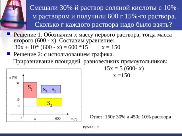 Смешали 30%-й раствор соляной кислоты с 10%-м раствором и получили 600 г 15%-го раствора. Сколько г каждого раствора надо было взять? Решение 1. Обозначим x массу первого раствора, тогда масса второго (600 - x). Составим уравнение:  30x + 10* (600 - x) = 600 *15 x = 150  Решение 2: с использованием графика.  Приравнивание площадей равновеликих прямоугольников:  15x = 5 (600- x)  x =150  Ответ: 150г 30% и 450г 10% раствора n (%) 30 S 1 S 1 = S 2 15 S 2  10 x 0 600 m(г) Рулева Т.Г. 