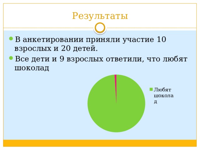 Результаты В анкетировании приняли участие 10 взрослых и 20 детей. Все дети и 9 взрослых ответили, что любят шоколад 
