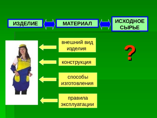 ИСХОДНОЕ СЫРЬЕ ИЗДЕЛИЕ МАТЕРИАЛ внешний вид изделия ? конструкция способы изготовления  правила эксплуатации  