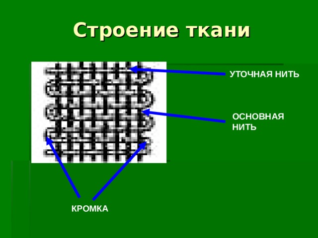 УТОЧНАЯ НИТЬ ОСНОВНАЯ НИТЬ КРОМКА 