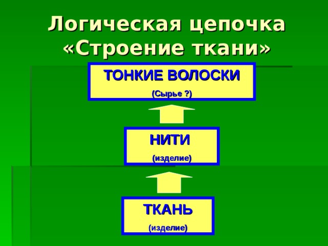 ТОНКИЕ ВОЛОСКИ (Сырье ?) НИТИ (изделие) ТКАНЬ (изделие) 