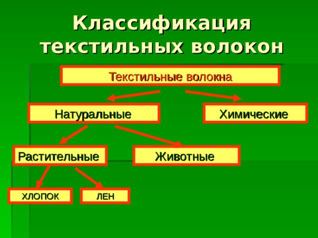 Текстильные волокна Натуральные  Химические Растительные Животные ХЛОПОК ЛЕН 