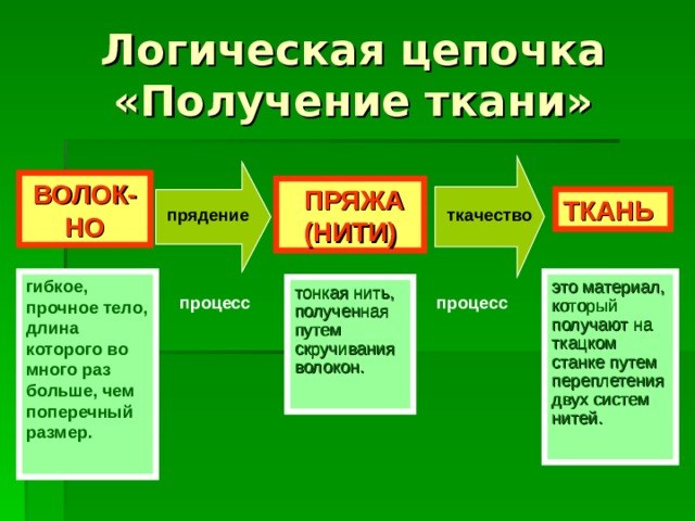 Логическая цепочка  «Получение ткани» ВОЛОК-НО  ПРЯЖА (НИТИ) ТКАНЬ прядение ткачество гибкое, прочное тело, длина которого во много раз больше, чем поперечный размер.  это материал, который получают на ткацком станке путем переплетения двух систем нитей. тонкая нить, полученная путем скручивания волокон. процесс процесс 