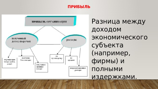 прибыль Разница между доходом экономического субъекта (например, фирмы) и полными издержками. 