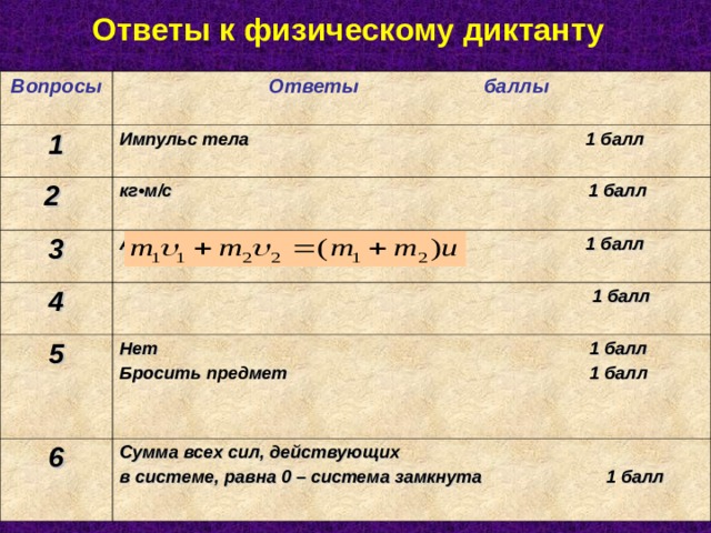 Ответы к физическому диктанту Вопросы Ответы баллы 1 Импульс тела 1 балл 2 кг • м/с 1 балл 3 Абсолютно неупругое 1 балл 4  1 балл 5  Нет 1 балл Бросить предмет 1 балл 6 Сумма всех сил, действующих в системе, равна 0 – система замкнута 1 балл