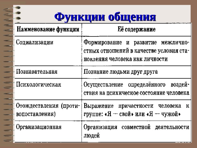 Функции общения 