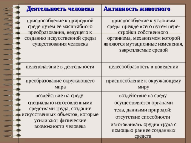 Деятельность человека Активность животного приспособление к природной среде путем ее масштабного преобразования, ведущего к созданию искусственной среды существования человека приспособление к условиям среды прежде всего путем пере- стройки собственного организма, механизмом которой являются мутационные изменения, закрепляемые средой целеполагание в деятельности целесообразность в поведении преобразование окружающего мира приспособление к окружающему миру воздействие на среду специально изготовленными средствами труда, создание искусственных объектов, которые усиливают физические возможности человека воздействие на среду осуществляется органами тела, данными природой; отсутствие способности изготавливать орудия труда с помощью раннее созданных средств 