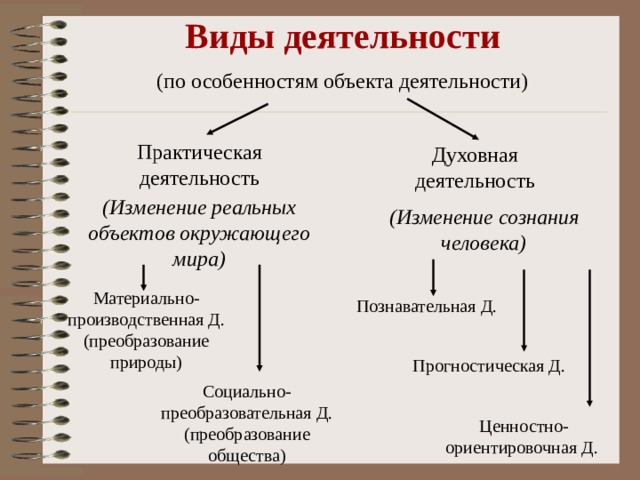 Виды деятельности (Изменение реальных объектов окружающего мира) (Изменение сознания человека) Материально-производственная Д. (преобразование природы) Познавательная Д. Прогностическая Д. Социально-преобразовательная Д. (преобразование общества) Ценностно-ориентировочная Д. 
