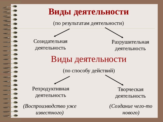 Виды деятельности Виды деятельности (Воспроизводство уже известного) (Создание чего-то нового) 