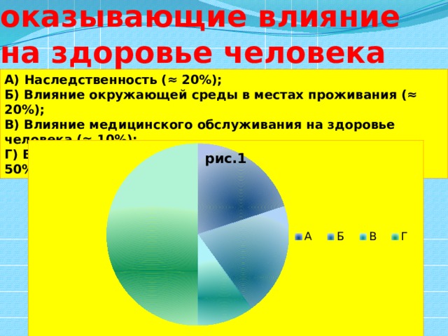  Факторы, оказывающие влияние на здоровье человека А) Наследственность (≈ 20%); Б) Влияние окружающей среды в местах проживания (≈ 20%); В) Влияние медицинского обслуживания на здоровье человека (≈ 10%); Г) Влияние образа жизни человека на его здоровье (≈ 50%). 