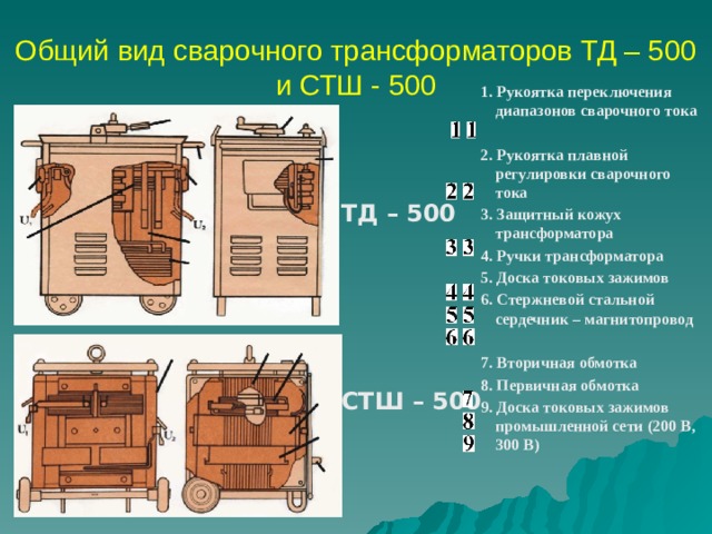 Общий вид сварочного трансформаторов ТД – 500 и СТШ - 500 1. Рукоятка переключения диапазонов сварочного тока  2. Рукоятка плавной регулировки сварочного тока 3. Защитный кожух трансформатора 4. Ручки трансформатора 5. Доска токовых зажимов 6. Стержневой стальной сердечник – магнитопровод  7. Вторичная обмотка 8. Первичная обмотка 9. Доска токовых зажимов промышленной сети (200 В, 300 В) ТД – 500 СТШ – 500  