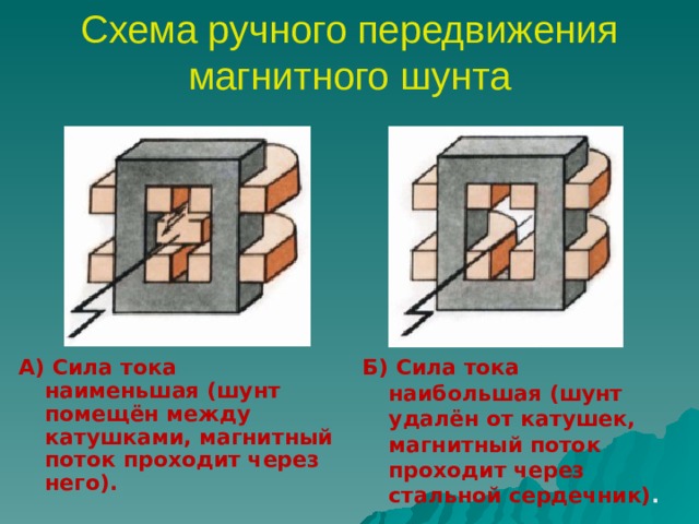 Схема ручного передвижения магнитного шунта А) Сила тока наименьшая (шунт помещён между катушками, магнитный поток проходит через него). Б) Сила тока наибольшая (шунт удалён от катушек, магнитный поток проходит через стальной сердечник) . 