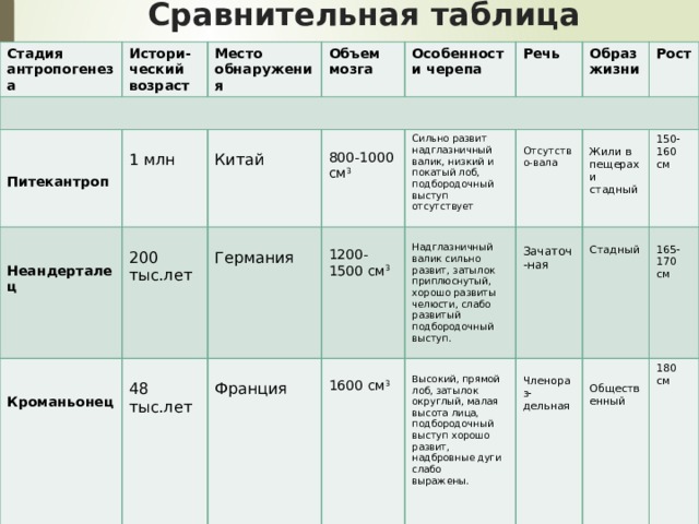 Сравнительная таблица Стадия антропогенеза Истори-ческий возраст  Место обнаружения  Питекантроп  Объем 1 млн   Особенности черепа мозга  Китай 200 Неандерталец Речь тыс.лет Германия 800-1000 см 3 Кроманьонец 48 Сильно развит надглазничный валик, низкий и покатый лоб, подбородочный выступ отсутствует Образ жизни тыс.лет Франция 1200-1500 см 3 Рост 1600 см 3 Надглазничный валик сильно развит, затылок приплюснутый, хорошо развиты челюсти, слабо развитый подбородочный выступ. Отсутство-вала Высокий, прямой лоб, затылок округлый, малая высота лица, подбородочный выступ хорошо развит, надбровные дуги слабо 150-160 см Жили в пещерах и стадный Зачаточ-ная выражены. Стадный Членораз-дельная 165-170 см Общественный 180 см  