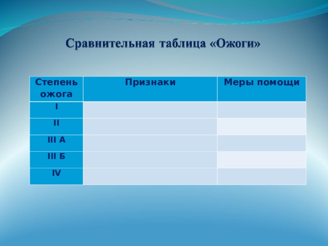Степень ожога Признаки I Меры помощи   II     III A III Б       I V         
