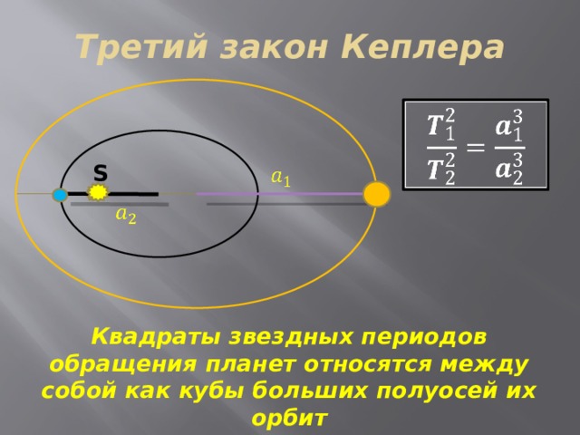 Третий закон Кеплера   S       Квадраты звездных периодов обращения планет относятся между собой как кубы больших полуосей их орбит 