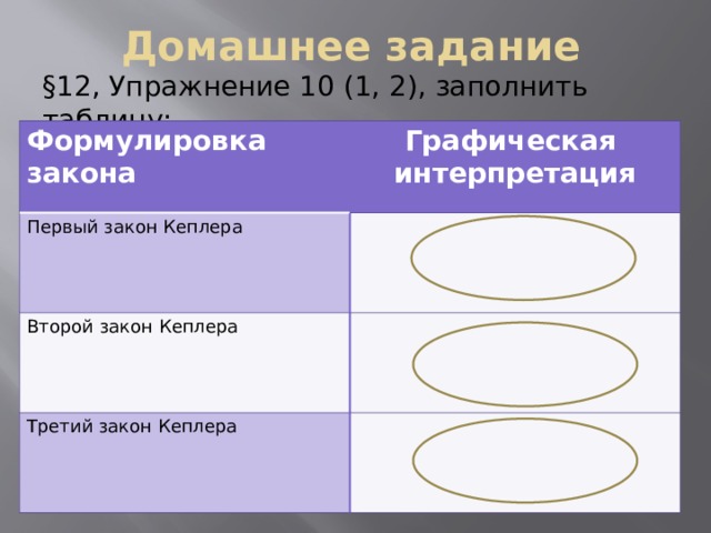 Домашнее задание §12, Упражнение 10 (1, 2), заполнить таблицу: Формулировка закона Графическая интерпретация Первый закон Кеплера Второй закон Кеплера Третий закон Кеплера 