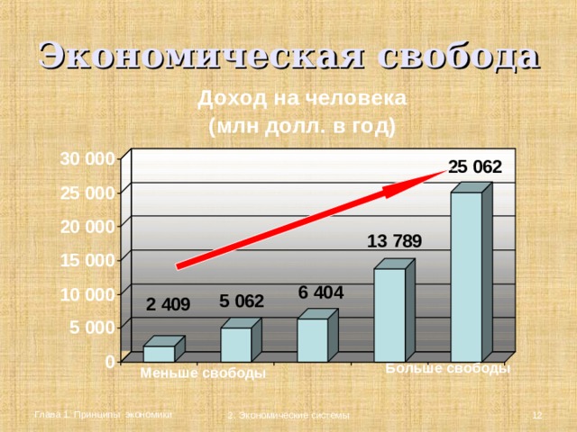 Экономическая свобода Больше свободы Меньше свободы Глава 1. Принципы экономики  2. Экономические системы  