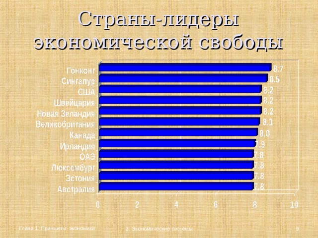 Страны-лидеры экономической свободы Источник: Институт экономического анализа, www.iea.ru. Глава 1. Принципы экономики  2. Экономические системы  