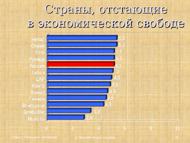 Страны, отстающие  в экономической свободе Источник: Институт экономического анализа, www.iea.ru. Глава 1. Принципы экономики  2. Экономические системы  