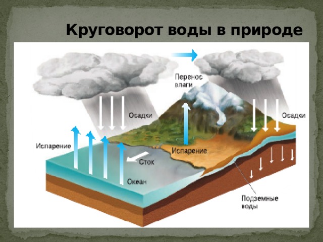 Круговорот воды в природе   