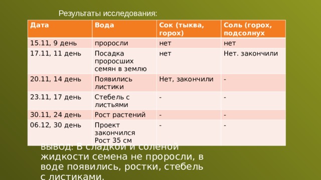 Результаты исследования: Дата Вода 15.11, 9 день Сок (тыква, горох) проросли 17.11, 11 день 20.11, 14 день нет Соль (горох, подсолнух Посадка проросших семян в землю Появились листики 23.11, 17 день нет нет Нет. закончили 30.11, 24 день Стебель с листьями Нет, закончили Рост растений - - 06.12, 30 день - - Проект закончился - Рост 35 см - - ВЫВОД: В сладкой и соленой жидкости семена не проросли, в воде появились, ростки, стебель с листиками. 