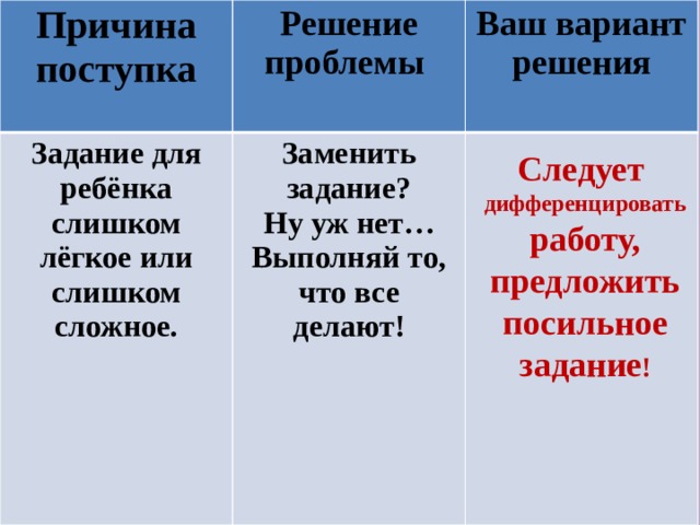 Причина поступка Решение проблемы Задание для ребёнка слишком лёгкое или слишком сложное. Ваш вариант решения Заменить задание? Ну уж нет… Выполняй то, что все делают! Следует дифференцировать  работу, предложить посильное задание !