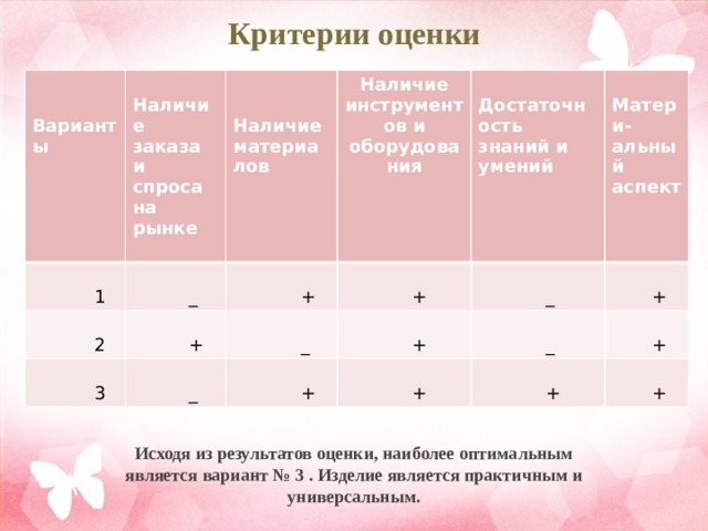Критерии оценки     1 Варианты Наличие заказа и спроса на рынке  Наличие   2   _ Наличие материалов  +  +  инструментов и оборудования  3  +  _  Достаточность знаний и умений   _  +  _  + Матери-альный аспект   _  +   +  +  +  + Исходя из результатов оценки, наиболее оптимальным является вариант № 3 . Изделие является практичным и универсальным. 