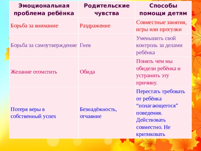 Эмоциональная проблема ребёнка Родительские чувства Борьба за внимание Способы помощи детям Раздражение Борьба за самоутверждение Совместные занятия, игры или прогулки Гнев Желание отомстить Уменьшить свой контроль за делами ребёнка Потеря веры в собственный успех Обида Понять чем мы обидели ребёнка и устранить эту причину. Безнадёжность, отчаяние Перестать требовать от ребёнка “полагающегося” поведения. Действовать совместно. Не критиковать 