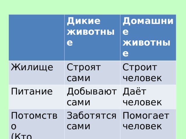 Дикие животные Жилище Домашние животные Строят сами Питание Строит человек Добывают сами Потомство (Кто заботится?) Даёт человек Заботятся сами Помогает человек  