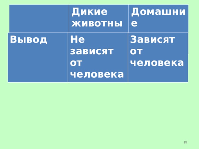 Дикие животные Домашние животные Вывод Не зависят от человека Зависят от человека  