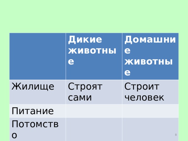 Дикие животные Жилище Домашние животные Строят сами Питание Строит человек Потомство (Кто заботится?)  