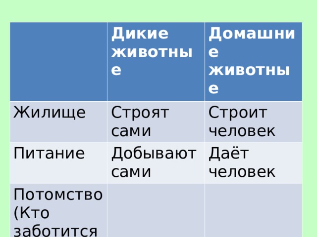 Дикие животные Жилище Домашние животные Строят сами Питание Строит человек Добывают сами Потомство (Кто заботится?) Даёт человек  