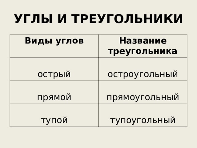 УГЛЫ И ТРЕУГОЛЬНИКИ Виды углов Название треугольника острый остроугольный прямой прямоугольный тупой тупоугольный 