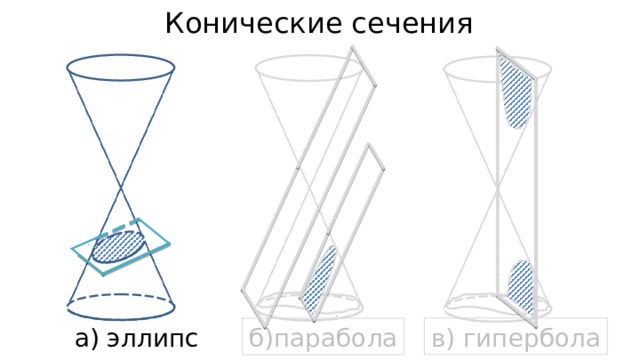 Конические сечения в) гипербола б)парабола а) эллипс 11 