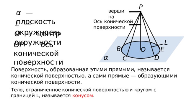 P α — плоскость вершина Ось конической поверхности L  —  окружность O  —  центр окружности L OP —  ось конической поверхности B E O α D C Поверхность, образованная этими прямыми, называется конической поверхностью, а сами прямые — образующими конической поверхности. Тело, ограниченное конической поверхностью и кругом с границей L , называется конусом . 