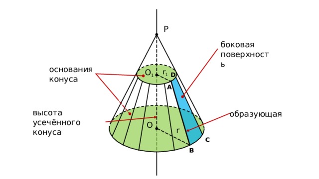 P боковая поверхность основания конуса O 1 r 1 D A высота усечённого конуса образующая O r C B 4 
