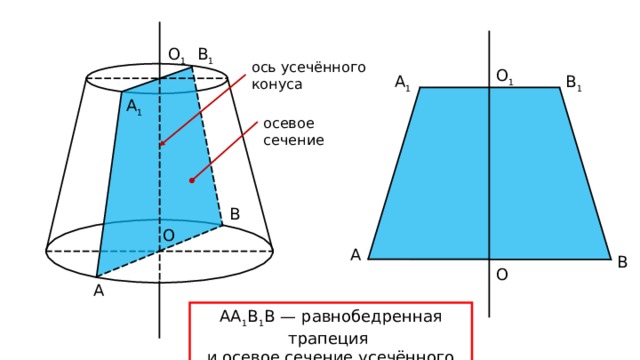 O 1 B 1 ось усечённого конуса O 1 A 1 B 1 A 1 осевое сечение B O A B O A АА 1 В 1 В — равнобедренная трапеция и осевое сечение усечённого конуса 