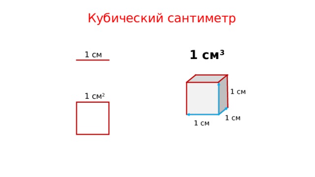 Кубический сантиметр 1 см 3 1 см 1 см 1 см 2 1 см 1 см 
