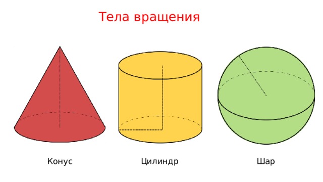Тела вращения Шар Конус Цилиндр 