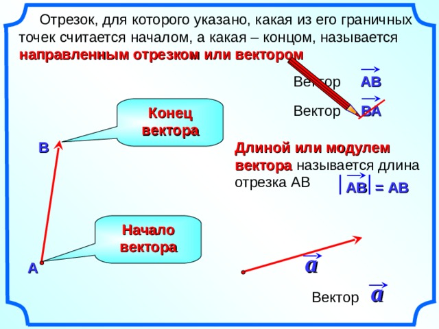  Отрезок, для которого указано, какая из его граничных точек считается началом, а какая – концом, называется направленным отрезком или вектором АВ Вектор Конец вектора ВА Вектор В Длиной или модулем вектора называется длина отрезка АВ  АВ = АВ Начало вектора a А a Вектор 2 