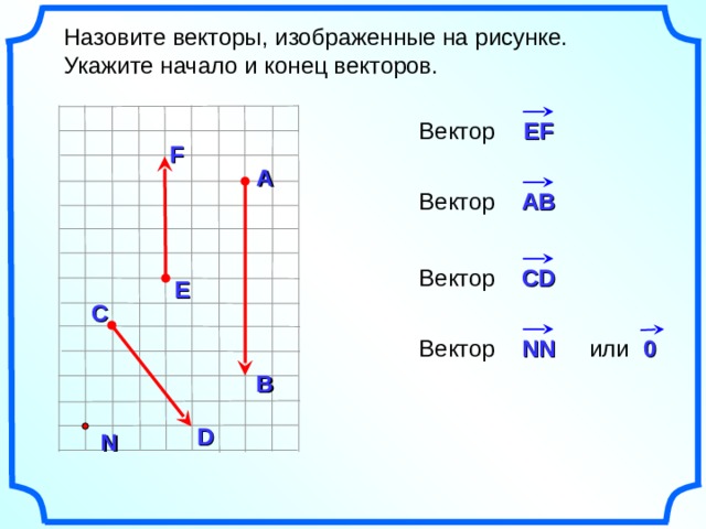  Назовите векторы, изображенные на рисунке.  Укажите начало и конец векторов. Вектор Е F F A Вектор AB Вектор CD E C NN 0 или Вектор В D N 4 